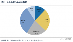 核心零部件對(duì)于工業(yè)機(jī)器人有多重要？