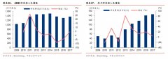 工業機器人四大家族研發投入成本分析